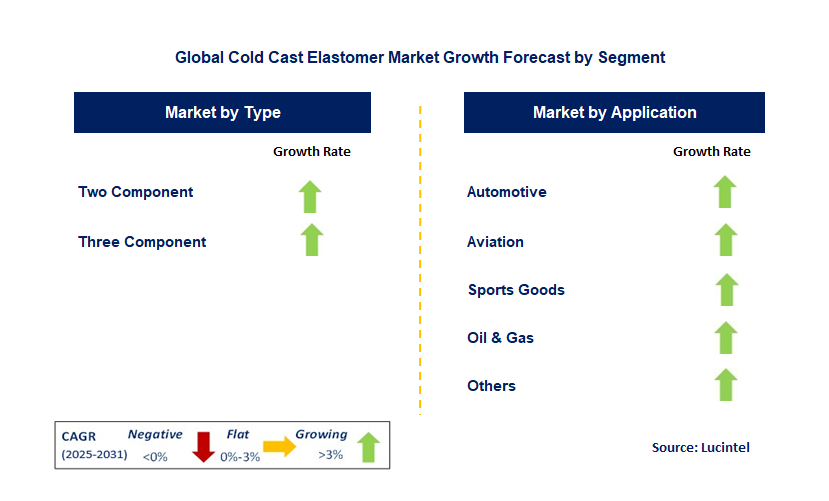 Cold Cast Elastomer Market by Segment